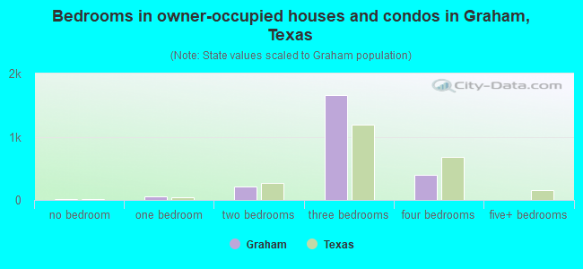 Bedrooms in owner-occupied houses and condos in Graham, Texas
