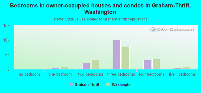 Bedrooms in owner-occupied houses and condos in Graham-Thrift, Washington