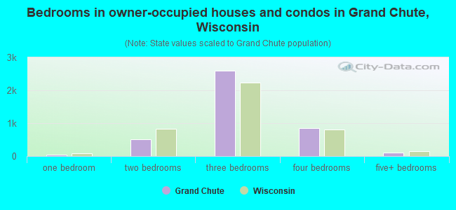 Bedrooms in owner-occupied houses and condos in Grand Chute, Wisconsin