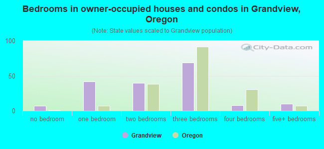 Bedrooms in owner-occupied houses and condos in Grandview, Oregon