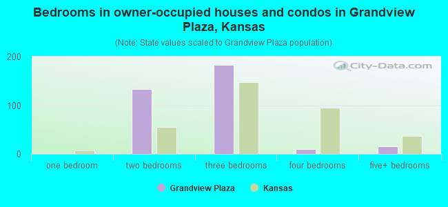 Bedrooms in owner-occupied houses and condos in Grandview Plaza, Kansas