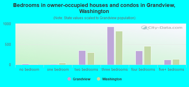 Bedrooms in owner-occupied houses and condos in Grandview, Washington