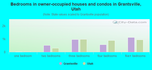 Bedrooms in owner-occupied houses and condos in Grantsville, Utah