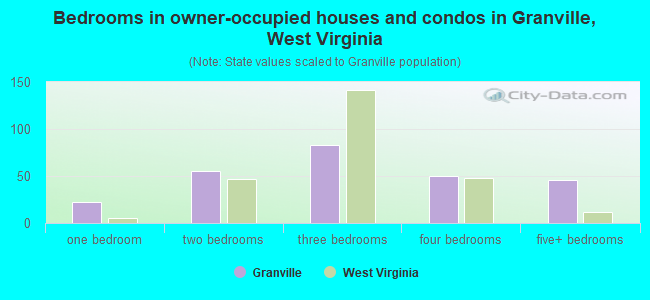 Bedrooms in owner-occupied houses and condos in Granville, West Virginia