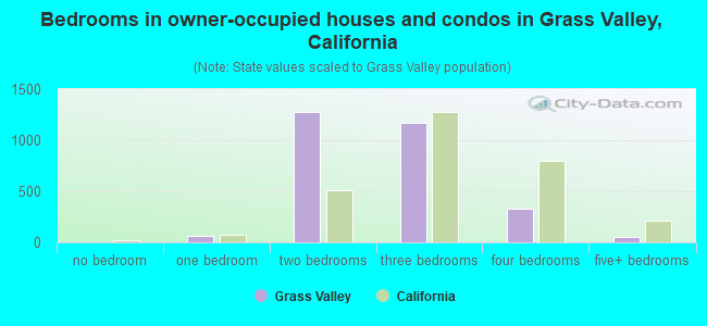 Bedrooms in owner-occupied houses and condos in Grass Valley, California