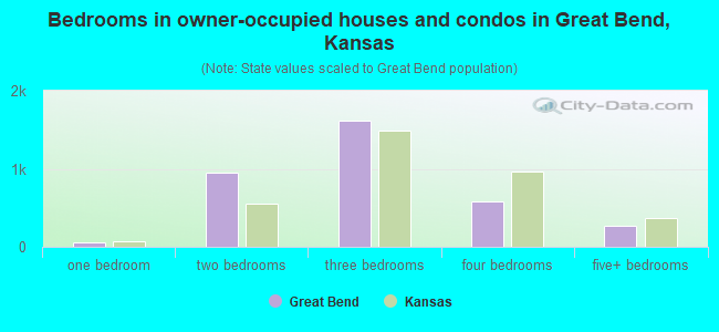 Bedrooms in owner-occupied houses and condos in Great Bend, Kansas