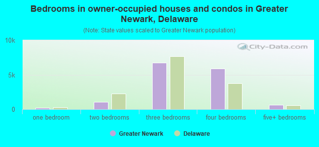 Bedrooms in owner-occupied houses and condos in Greater Newark, Delaware