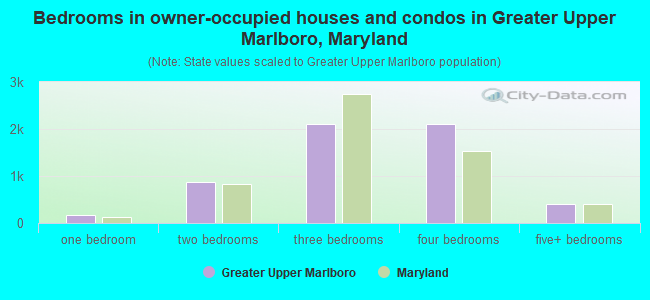 Bedrooms in owner-occupied houses and condos in Greater Upper Marlboro, Maryland