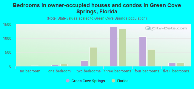 Bedrooms in owner-occupied houses and condos in Green Cove Springs, Florida