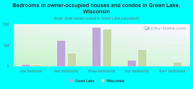 Bedrooms in owner-occupied houses and condos in Green Lake, Wisconsin