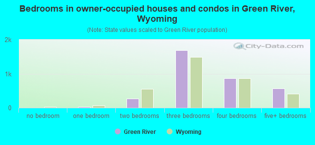 Bedrooms in owner-occupied houses and condos in Green River, Wyoming