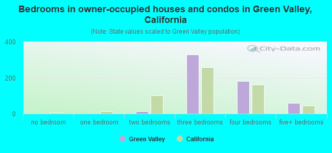 Bedrooms in owner-occupied houses and condos in Green Valley, California