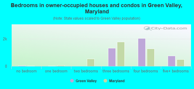 Bedrooms in owner-occupied houses and condos in Green Valley, Maryland
