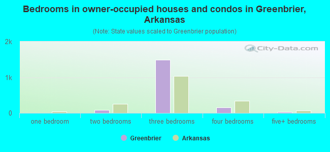 Bedrooms in owner-occupied houses and condos in Greenbrier, Arkansas