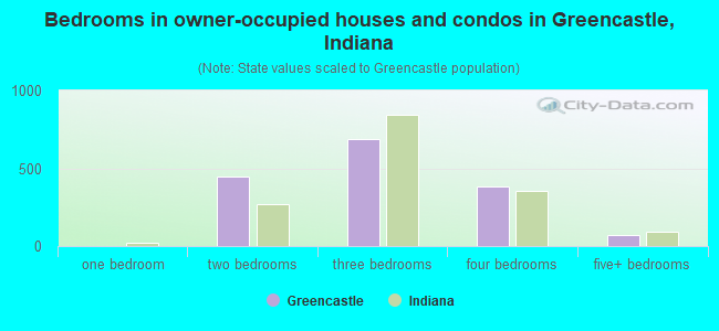 Bedrooms in owner-occupied houses and condos in Greencastle, Indiana