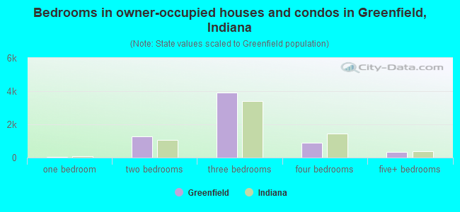 Bedrooms in owner-occupied houses and condos in Greenfield, Indiana