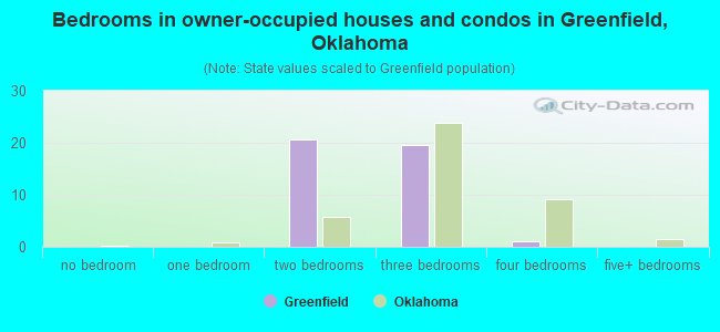 Bedrooms in owner-occupied houses and condos in Greenfield, Oklahoma