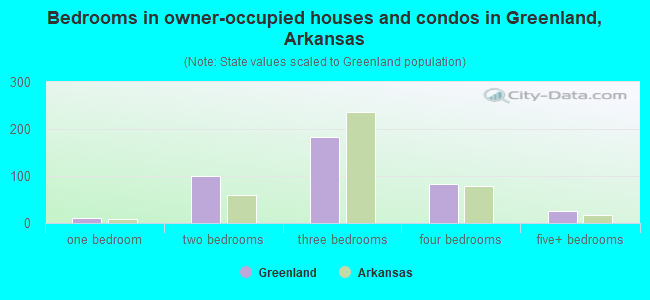 Bedrooms in owner-occupied houses and condos in Greenland, Arkansas