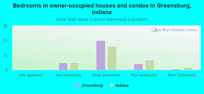 Bedrooms in owner-occupied houses and condos in Greensburg, Indiana