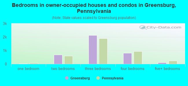 Bedrooms in owner-occupied houses and condos in Greensburg, Pennsylvania