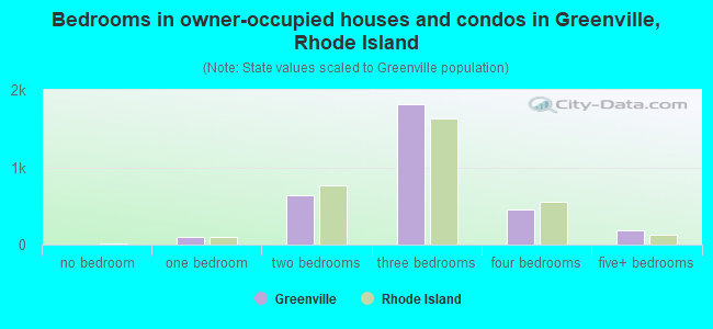 Bedrooms in owner-occupied houses and condos in Greenville, Rhode Island