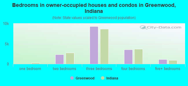 Bedrooms in owner-occupied houses and condos in Greenwood, Indiana