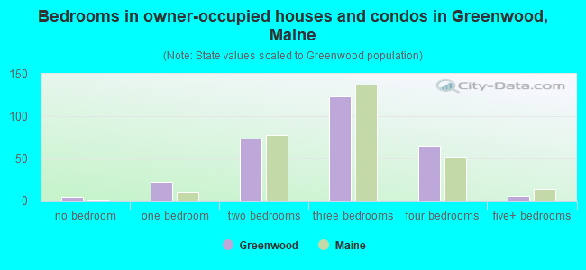 Bedrooms in owner-occupied houses and condos in Greenwood, Maine