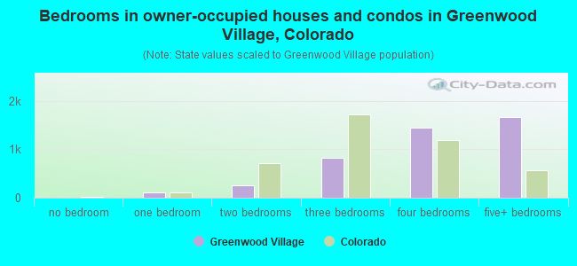 Bedrooms in owner-occupied houses and condos in Greenwood Village, Colorado