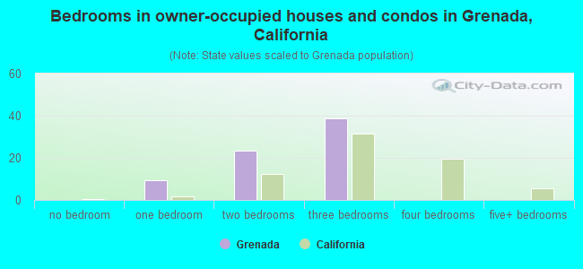 Bedrooms in owner-occupied houses and condos in Grenada, California