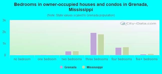 Bedrooms in owner-occupied houses and condos in Grenada, Mississippi