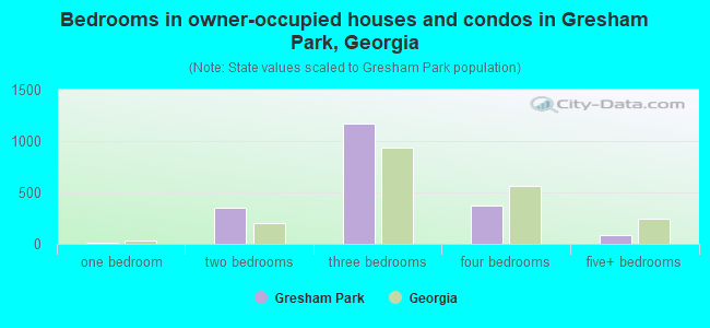 Bedrooms in owner-occupied houses and condos in Gresham Park, Georgia
