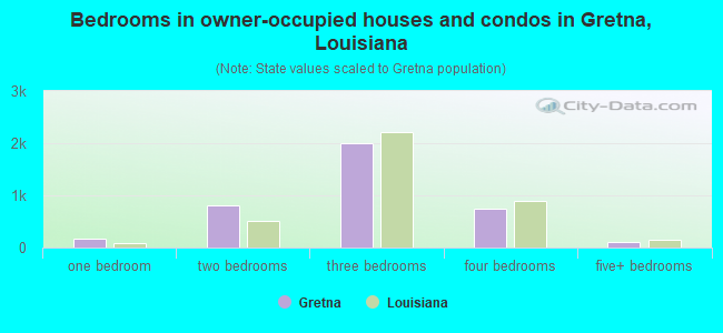 Bedrooms in owner-occupied houses and condos in Gretna, Louisiana