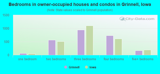 Bedrooms in owner-occupied houses and condos in Grinnell, Iowa