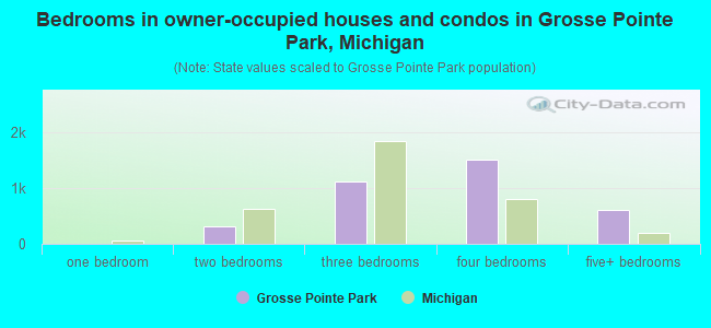 Bedrooms in owner-occupied houses and condos in Grosse Pointe Park, Michigan