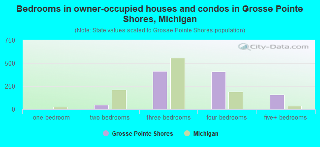 Bedrooms in owner-occupied houses and condos in Grosse Pointe Shores, Michigan