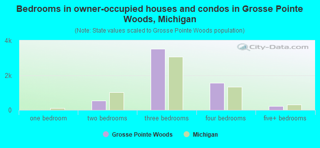 Bedrooms in owner-occupied houses and condos in Grosse Pointe Woods, Michigan