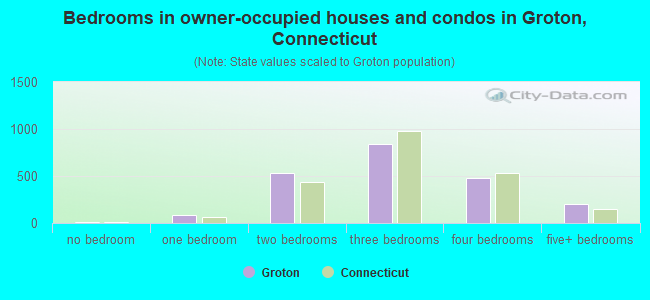 Bedrooms in owner-occupied houses and condos in Groton, Connecticut