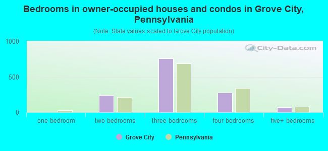 Bedrooms in owner-occupied houses and condos in Grove City, Pennsylvania