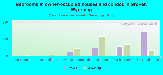 Bedrooms in owner-occupied houses and condos in Grover, Wyoming
