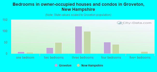 Bedrooms in owner-occupied houses and condos in Groveton, New Hampshire