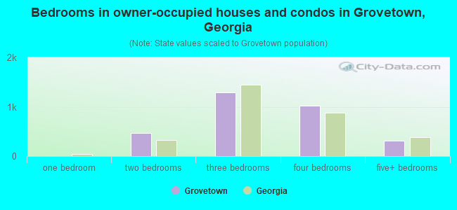 Bedrooms in owner-occupied houses and condos in Grovetown, Georgia