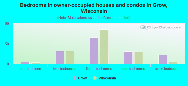 Bedrooms in owner-occupied houses and condos in Grow, Wisconsin