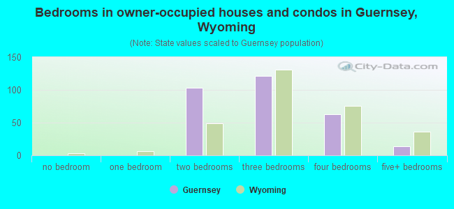 Bedrooms in owner-occupied houses and condos in Guernsey, Wyoming