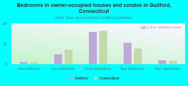 Bedrooms in owner-occupied houses and condos in Guilford, Connecticut