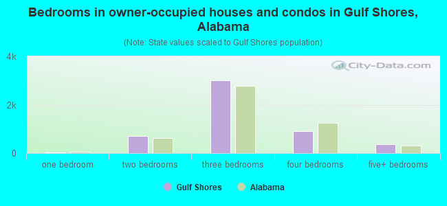 Bedrooms in owner-occupied houses and condos in Gulf Shores, Alabama