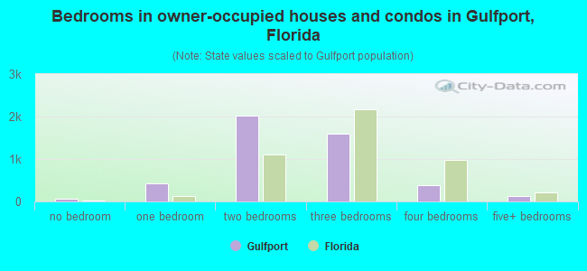 Bedrooms in owner-occupied houses and condos in Gulfport, Florida