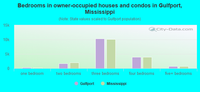 Bedrooms in owner-occupied houses and condos in Gulfport, Mississippi