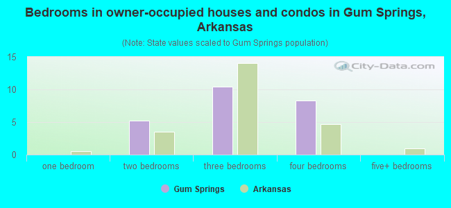 Bedrooms in owner-occupied houses and condos in Gum Springs, Arkansas
