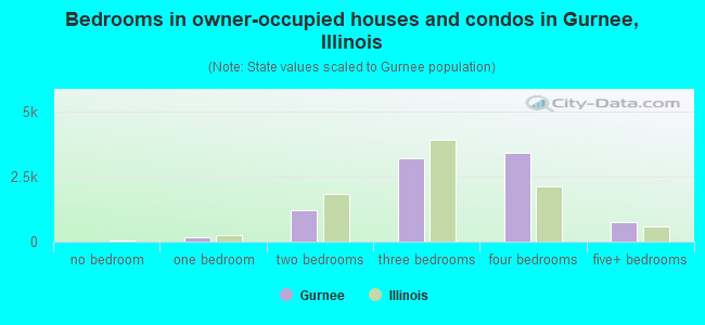 Bedrooms in owner-occupied houses and condos in Gurnee, Illinois