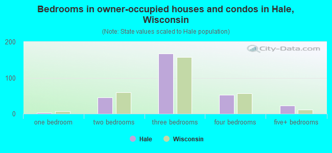 Bedrooms in owner-occupied houses and condos in Hale, Wisconsin